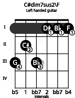 Fretboard image for the C#dim7sus2\F chord on left handled guitar frets: 1 1 1 3 2 3