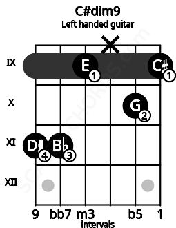 Fretboard image for the C#dim9 chord on left handled guitar frets: 9 10 x 9 11 11