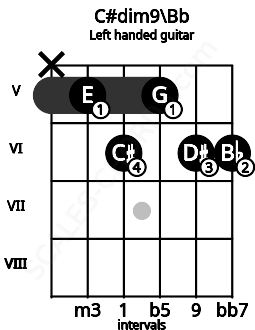 Fretboard image for the C#dim9\Bb chord on left handled guitar frets: 6 6 5 6 5 x