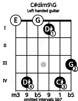 Fretboard image for the C#dim9\G chord on left handled guitar frets: 3 4 1 0 4 0