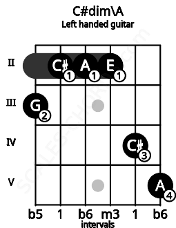 Fretboard image for the C#dim\A chord on left handled guitar frets: 5 4 2 2 2 3