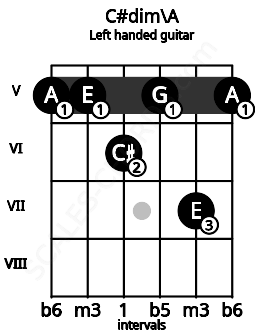 Fretboard image for the C#dim\A chord on left handled guitar frets: 5 7 5 6 5 5