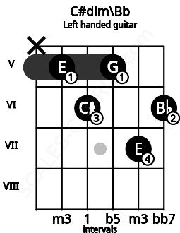 Fretboard image for the C#dim\Bb chord on left handled guitar frets: 6 7 5 6 5 x