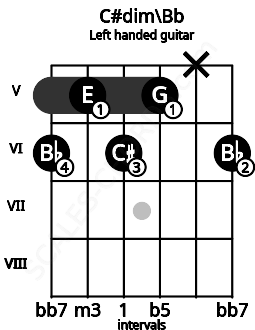 Fretboard image for the C#dim\Bb chord on left handled guitar frets: 6 x 5 6 5 6