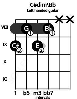 Fretboard image for the C#dim\Bb chord on left handled guitar frets: x x 8 9 8 9