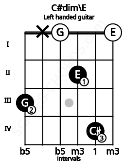Fretboard image for the C#dim\E chord on left handled guitar frets: 0 4 2 0 x 3