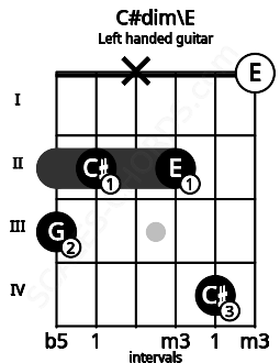 Fretboard image for the C#dim\E chord on left handled guitar frets: 0 4 2 x 2 3