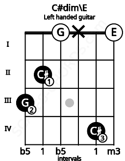 Fretboard image for the C#dim\E chord on left handled guitar frets: 0 4 x 0 2 3