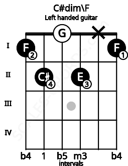 Fretboard image for the C#dim\F chord on left handled guitar frets: 1 x 2 0 2 1