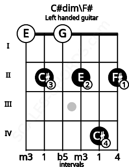 Fretboard image for the C#dim\F# chord on left handled guitar frets: 2 4 2 0 2 0