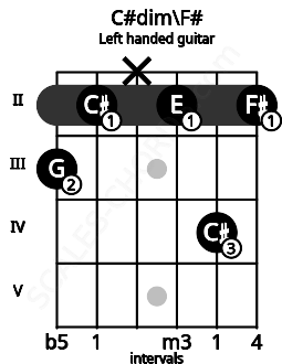 Fretboard image for the C#dim\F# chord on left handled guitar frets: 2 4 2 x 2 3