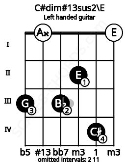 Fretboard image for the C#dim#13sus2\E chord on left handled guitar frets: 0 4 2 3 0 3