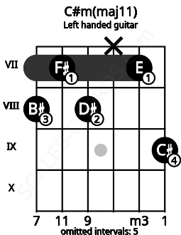 Fretboard image for the C#m(maj11) chord on left handled guitar frets: 9 7 x 8 7 8