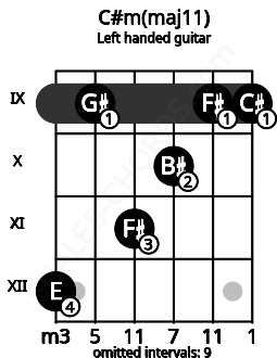 Fretboard image for the C#m(maj11) chord on left handled guitar frets: 9 9 10 11 9 12