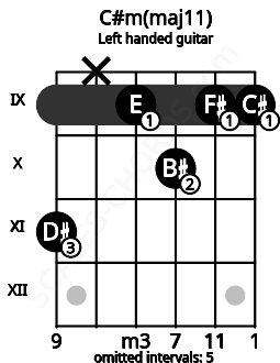 Fretboard image for the C#m(maj11) chord on left handled guitar frets: 9 9 10 9 x 11