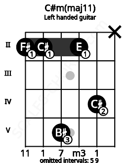 Fretboard image for the C#m(maj11) chord on left handled guitar frets: x 4 2 5 2 2