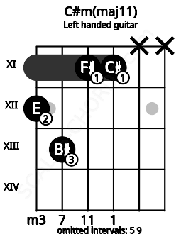 Fretboard image for the C#m(maj11) chord on left handled guitar frets: x x 11 11 13 12
