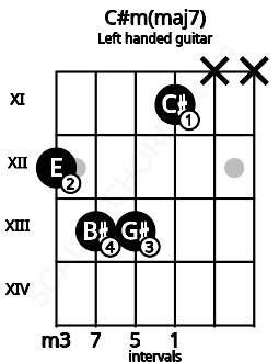Fretboard image for the C#m(maj7) chord on left handled guitar frets: x x 11 13 13 12