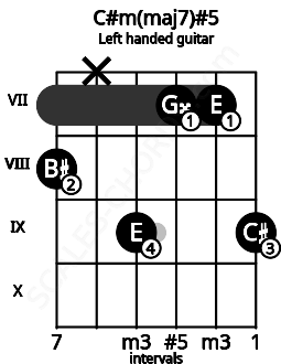 Fretboard image for the C#m(maj7)#5 chord on left handled guitar frets: 9 7 7 9 x 8