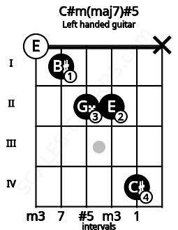 Fretboard image for the C#m(maj7)#5 chord on left handled guitar frets: x 4 2 2 1 0