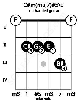 Fretboard image for the C#m(maj7)#5\E chord on left handled guitar frets: 0 3 2 2 2 0