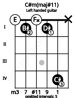 Fretboard image for the C#m(maj#11) chord on left handled guitar frets: x 4 1 0 1 0