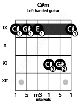 Fretboard image for the C#m chord on left handled guitar frets: 9 11 11 9 9 9