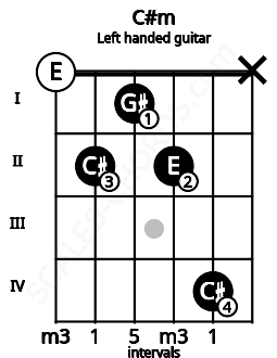 Fretboard image for the C#m chord on left handled guitar frets: x 4 2 1 2 0