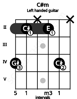 Fretboard image for the C#m chord on left handled guitar frets: x 4 2 x 2 4