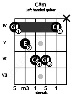Fretboard image for the C#m chord on left handled guitar frets: x 4 6 6 5 4