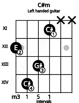 Fretboard image for the C#m chord on left handled guitar frets: x x 11 13 14 12