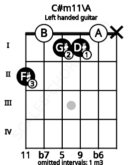 Fretboard image for the C#m11\A chord on left handled guitar frets: x 0 1 1 0 2