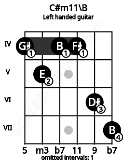 Fretboard image for the C#m11\B chord on left handled guitar frets: 7 6 4 4 5 4