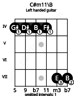 Fretboard image for the C#m11\B chord on left handled guitar frets: 7 7 4 4 4 4