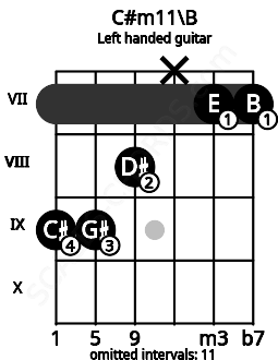 Fretboard image for the C#m11\B chord on left handled guitar frets: 7 7 x 8 9 9