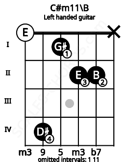 Fretboard image for the C#m11\B chord on left handled guitar frets: x 2 2 1 4 0