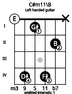 Fretboard image for the C#m11\B chord on left handled guitar frets: x 2 4 1 4 0