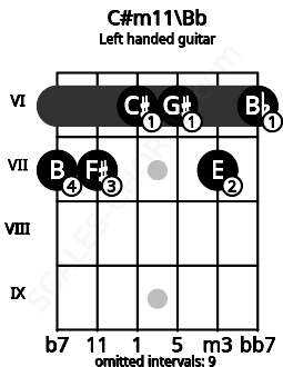 Fretboard image for the C#m11\Bb chord on left handled guitar frets: 6 7 6 6 7 7