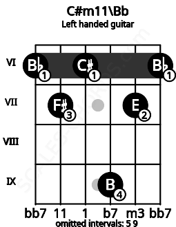 Fretboard image for the C#m11\Bb chord on left handled guitar frets: 6 7 9 6 7 6