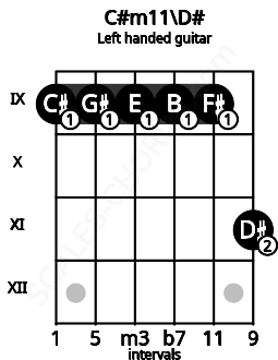 Fretboard image for the C#m11\D# chord on left handled guitar frets: 11 9 9 9 9 9