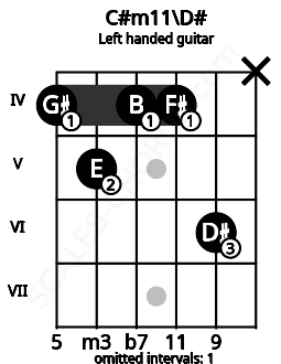 Fretboard image for the C#m11\D# chord on left handled guitar frets: x 6 4 4 5 4