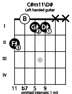 Fretboard image for the C#m11\D# chord on left handled guitar frets: x x 1 1 0 2