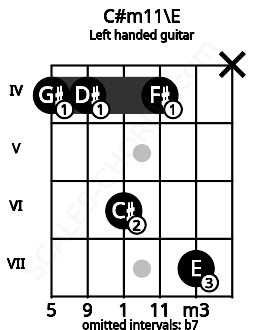 Fretboard image for the C#m11\E chord on left handled guitar frets: x 7 4 6 4 4