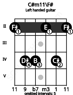 Fretboard image for the C#m11\F# chord on left handled guitar frets: 2 4 2 4 4 2