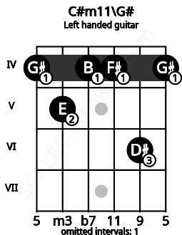 Fretboard image for the C#m11\G# chord on left handled guitar frets: 4 6 4 4 5 4
