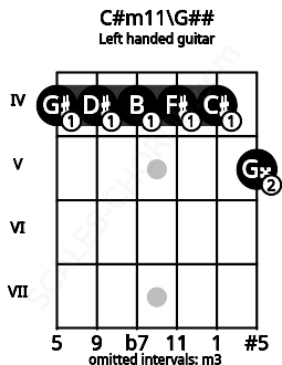 Fretboard image for the C#m11\G## chord on left handled guitar frets: 5 4 4 4 4 4