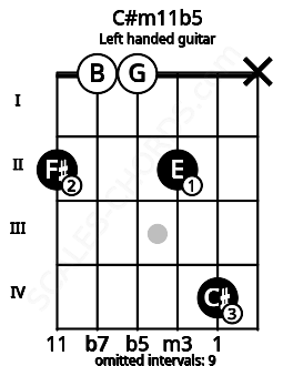 Fretboard image for the C#m11b5 chord on left handled guitar frets: x 4 2 0 0 2