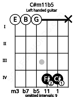 Fretboard image for the C#m11b5 chord on left handled guitar frets: x 4 4 0 0 0