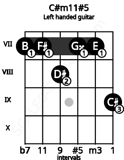 Fretboard image for the C#m11#5 chord on left handled guitar frets: 9 7 7 8 7 7