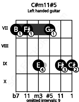 Fretboard image for the C#m11#5 chord on left handled guitar frets: 9 9 7 9 7 7